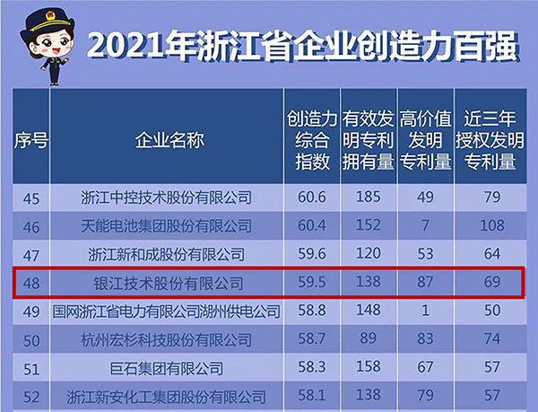 2022.4.30浙江省創造力百強企業 (1).jpg